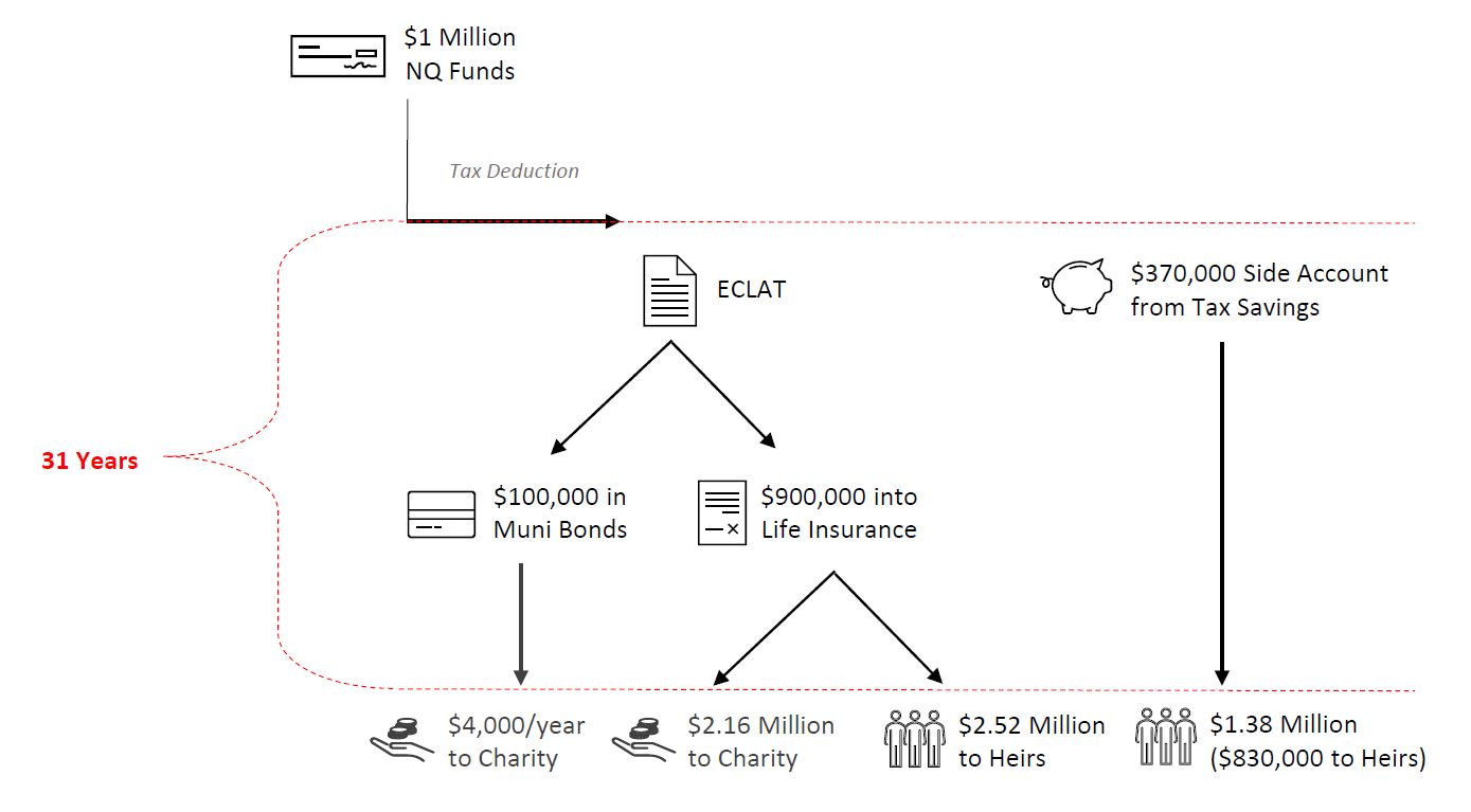 How Does an ECLAT Work?