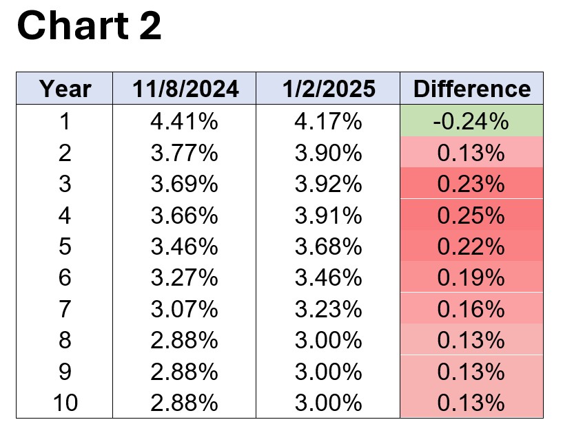 Chart 2