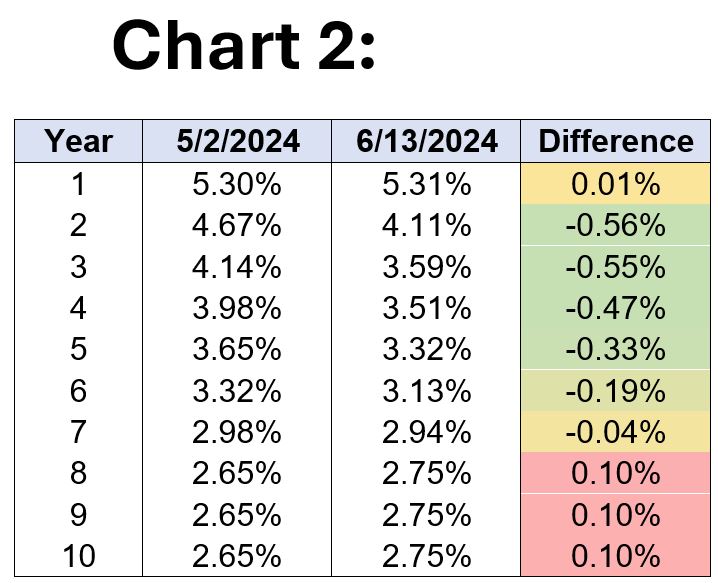 Chart 2