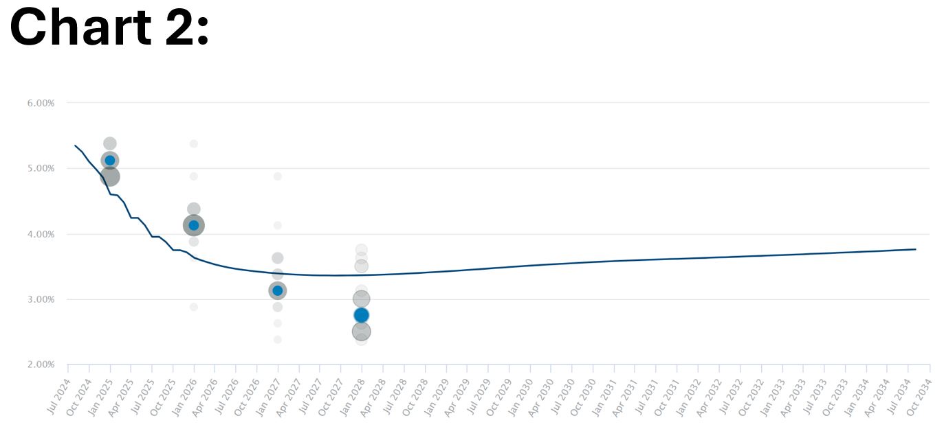 Chart 2