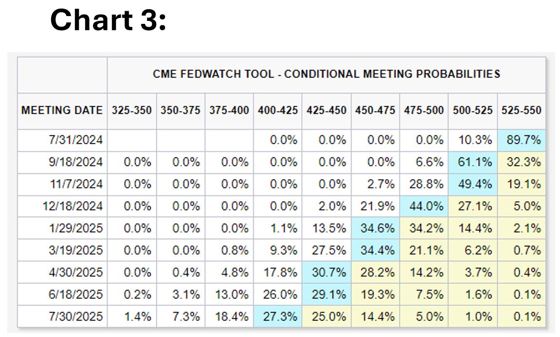 Chart 3