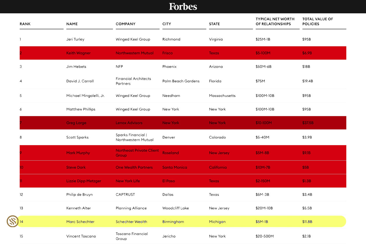 Forbes ranking