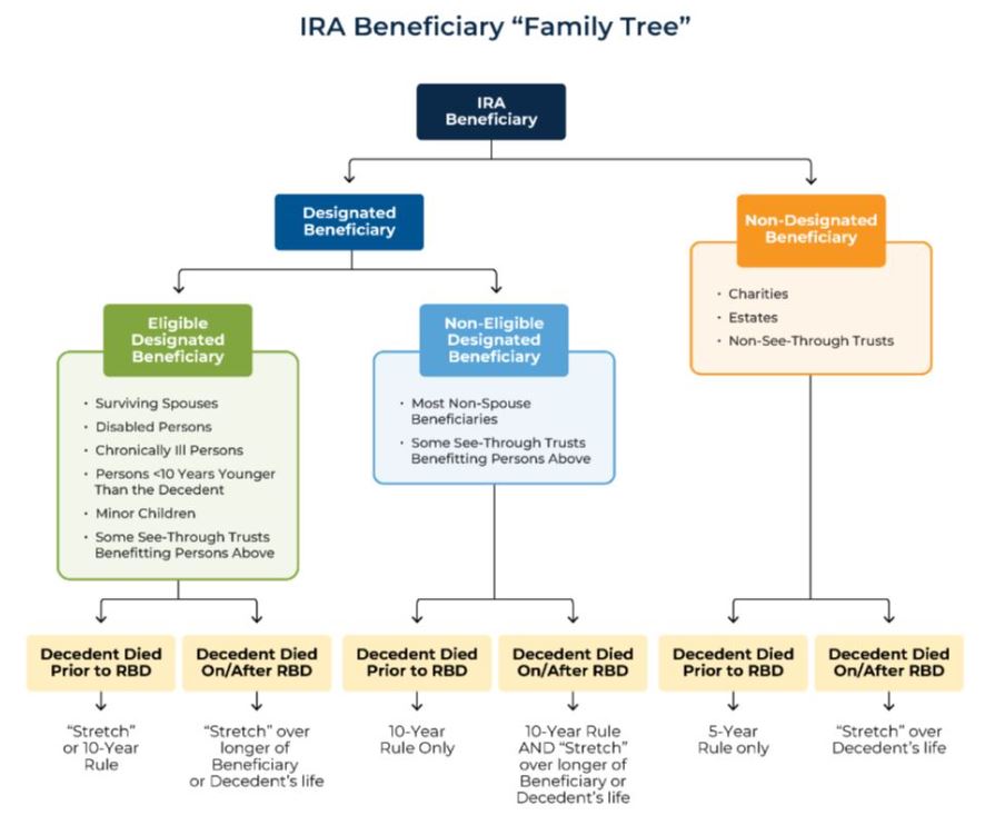 IRA Beneficiary Family Tree