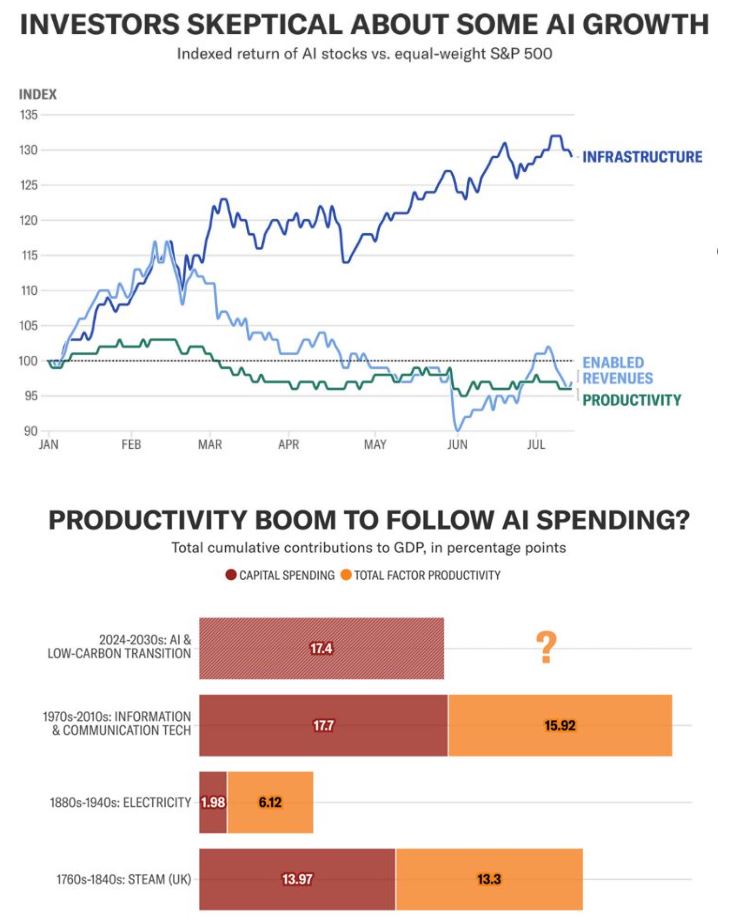 Investors skeptical