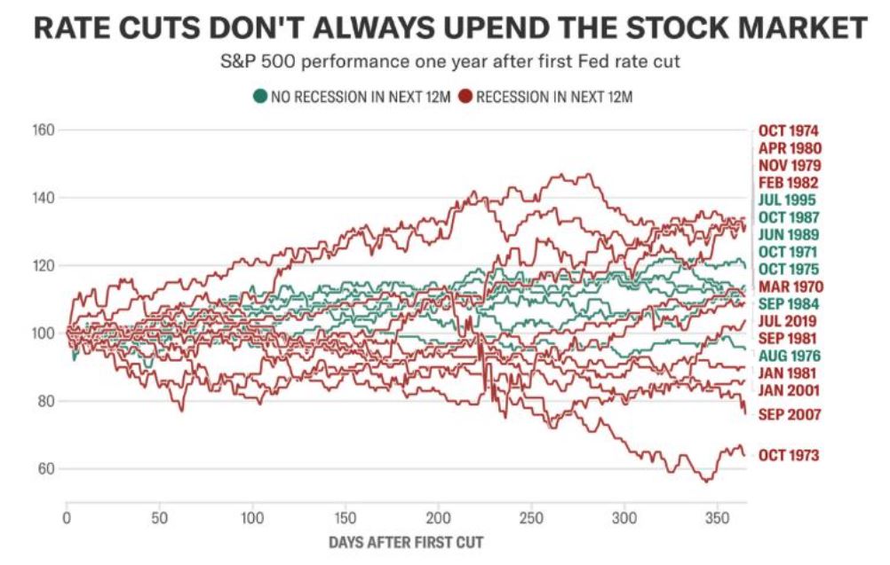 Rate Cuts