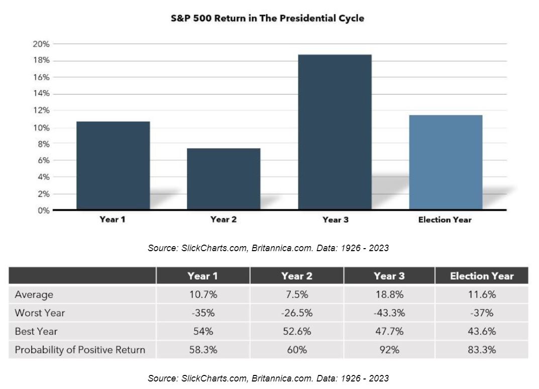 election cycles vs. market cycles