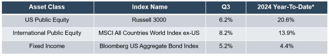 Market Performance